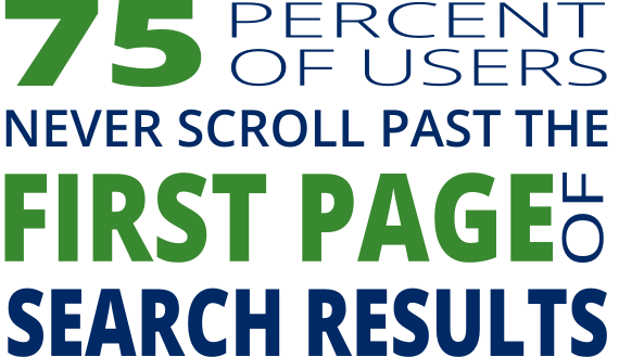 70% of users never scroll past the first page of results