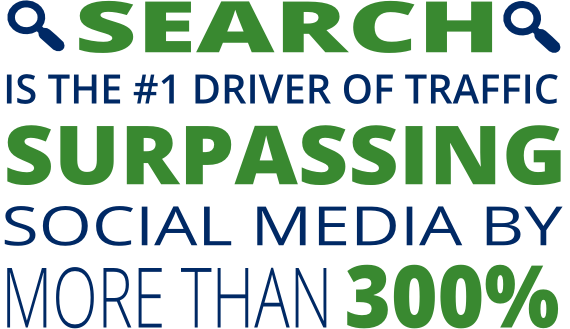 search is the #1 driver of traffic, surpassing social media by 300%