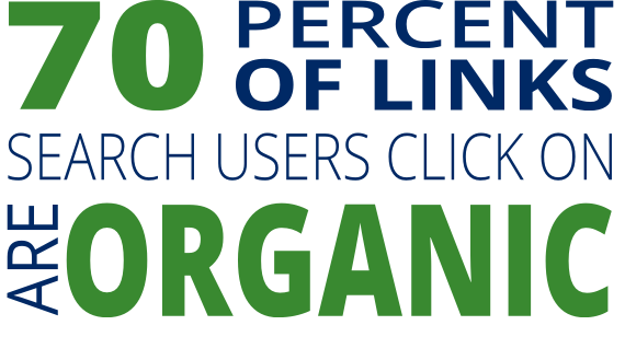 70% of links users click on are organic