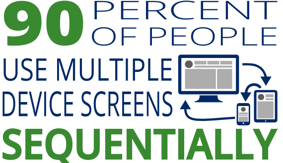 90% of people use multiple screens sequentially