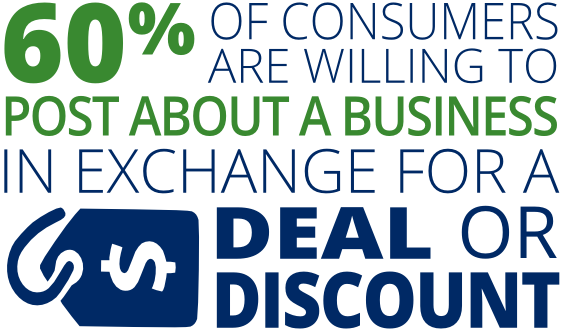 60% of consumers are willing to post about a product or services on social media in exchange for a deal of discount